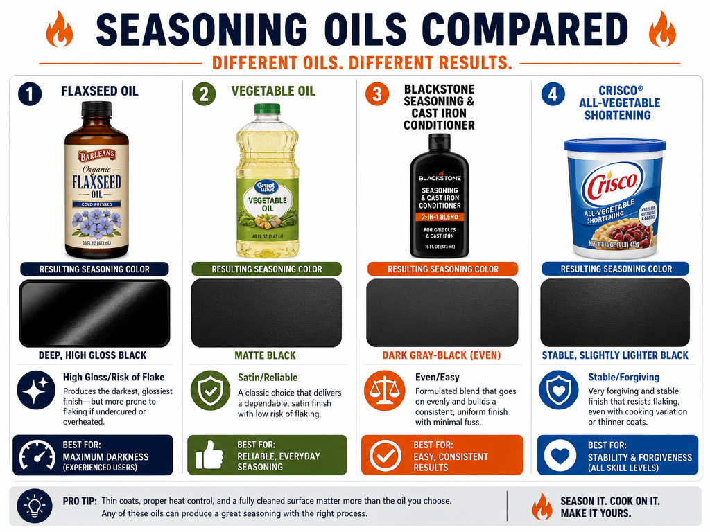 Comparison of how different oils affect a seasoned Blackstone griddle's color and finish.